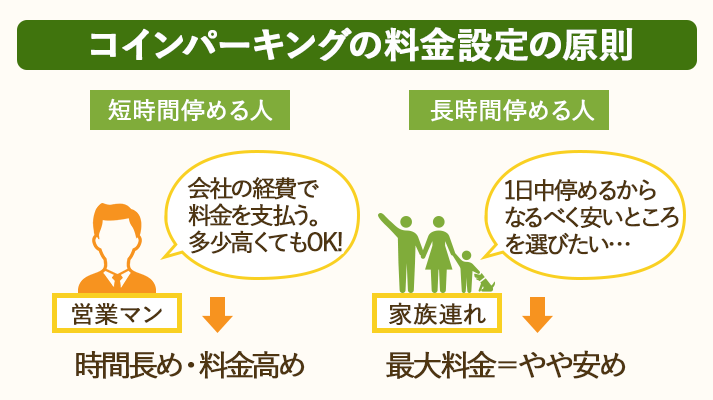 競合に対抗できる駐車場づくりは、料金設定がカギ