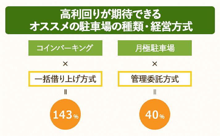 高利回りが期待できるコインパーキングと月極駐車場の経営方式