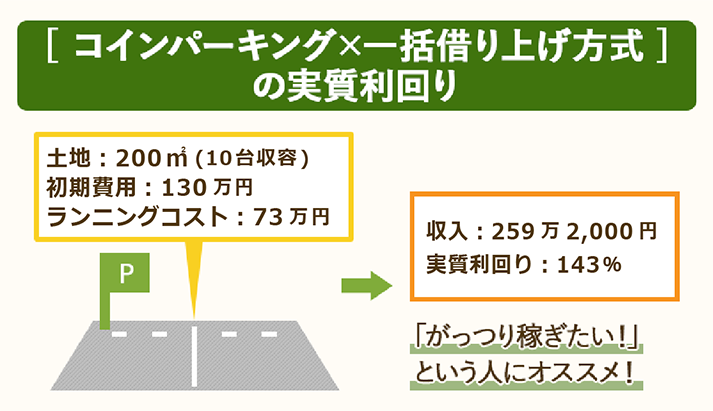 コインパーキング×一括借り上げ方式の実質利回りは143％