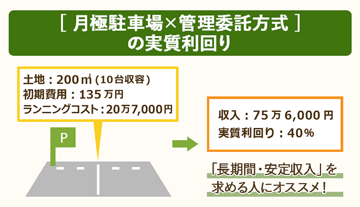 月極駐車場×管理委託方式の実質利回りは40％