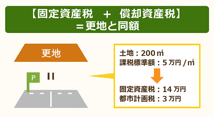 固定資産税と償却資産税は更地と同じ金額かかる