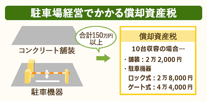 駐車場経営の舗装と駐車機器には償却資産税がかかる