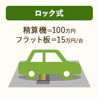 ロック式コインパーキングには、駐車機器費用として、精算機 100万円・フラップ板 1台15万円がかかる