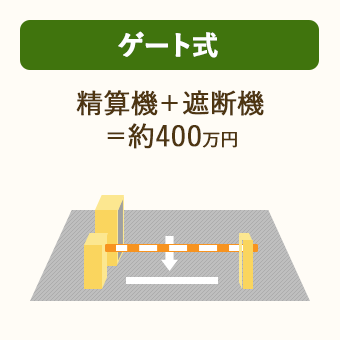 ゲート式コインパーキングは、駐車機器費用として、精算機＋遮断器＝400万円がかかる