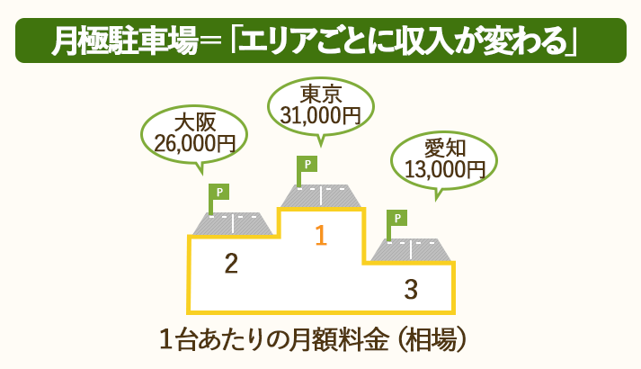 月極駐車場の賃料収入は、エリアごとに変わってくる