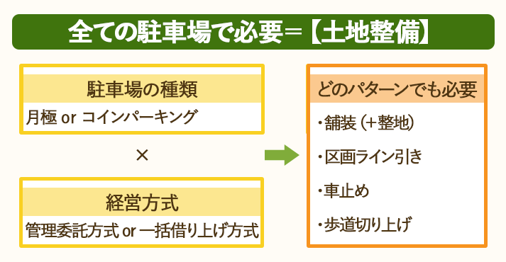 土地の整備費用は、全ての駐車場経営で必要