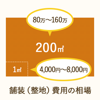 舗装費用の相場は、1㎡あたり4,000～8,000円