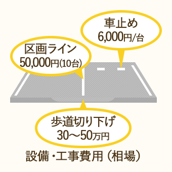 駐車場経営にかかる設備・工事費用は、区画ライン＝50,000円（10台）、車止め＝6,000円/台、歩道切り下げ＝30～50万円