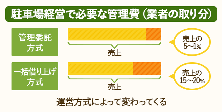 駐車場経営にかかる管理費（業者の取り分）は、売上の5～20％