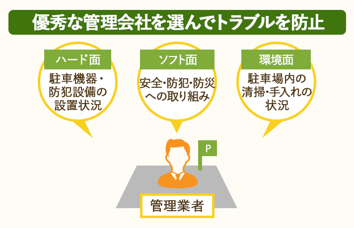 駐車場内のトラブルを防止するためには、「ハード面」「ソフト面」「環境面」の品質が高い管理業者を選ぶべき