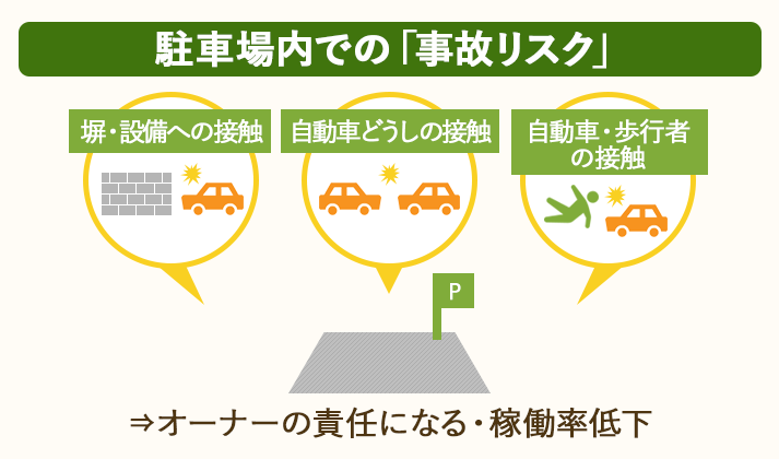 駐車場内で事故が起こると、稼働率低下につながる上、オーナーが責任を問われる場合がある