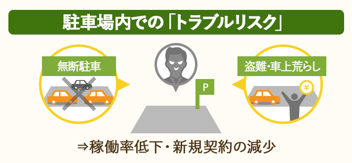 駐車場内で「無断駐車」「盗難・車上荒らし」などのトラブルが起こると、稼働率低下・新規契約の減少につながる