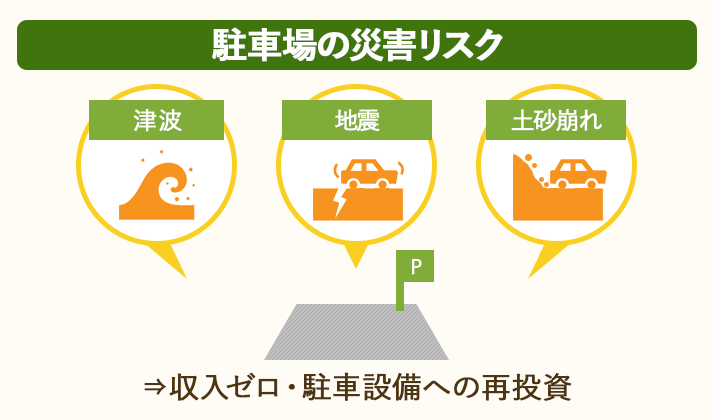 駐車場内が津波・地震・土砂崩れなどの自然災害に見舞われると、収入がゼロになり、設備を再投資する必要が出てくる