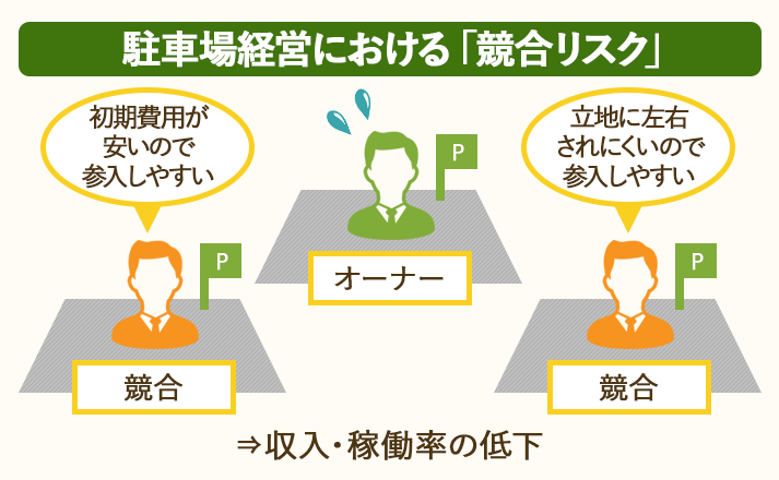 近隣に競合の駐車場ができると、収入・稼働率の低下につながる