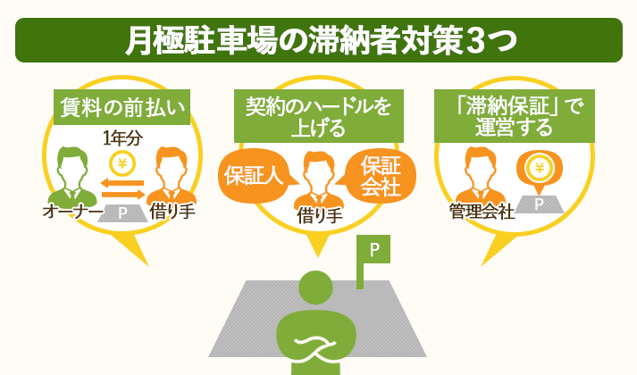 月極駐車場における滞納者は、契約前にブロックすべき