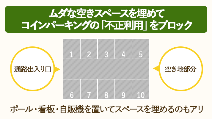 ムダな空きスペースをつくらないことが、コインパーキングにおける「不正利用」防止のポイント