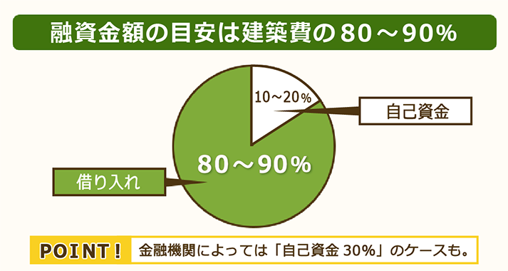 融資金額の目安は建築費の80～90％で設定