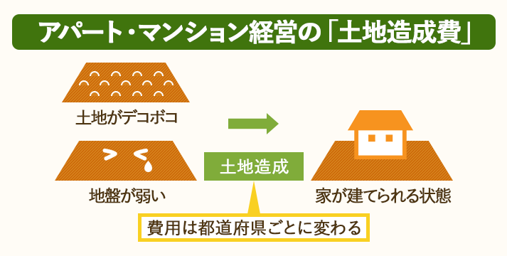 アパート・マンション経営の土地造成費は都道府県によって相場が決まっている