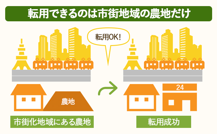 転用できるのは市街地域の農地だけです。