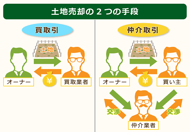 土地売却の2つの手段