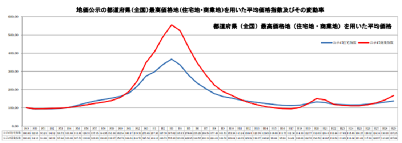 19年最新 不動産の価格推移をグラフで確認する方法 購入 売却のタイミングも考察してみた トチカム