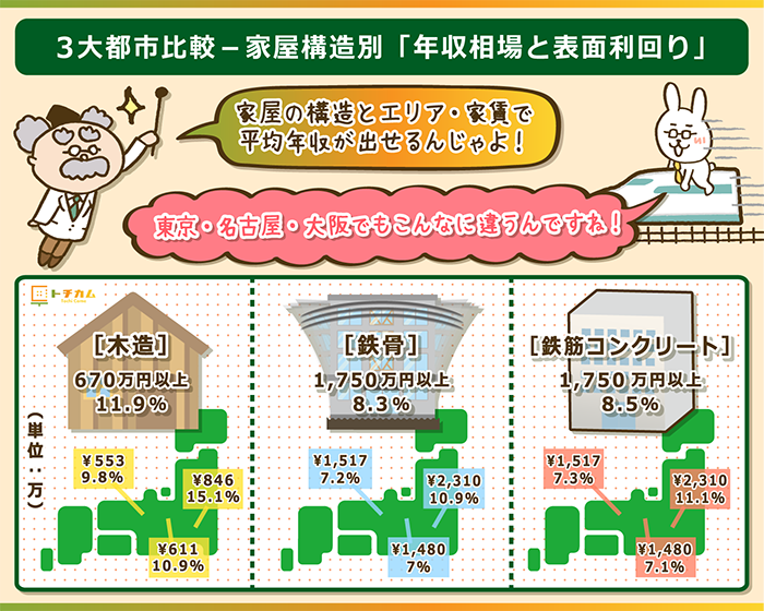 （家屋構造別）3大都市の年収相場と表面利回りの比較