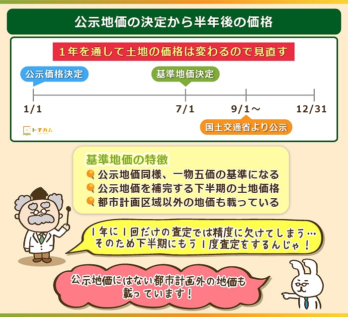 土地評価額 土地価格 5種類 超 まとめ 地価の調べ方が要望別でわかる トチカム