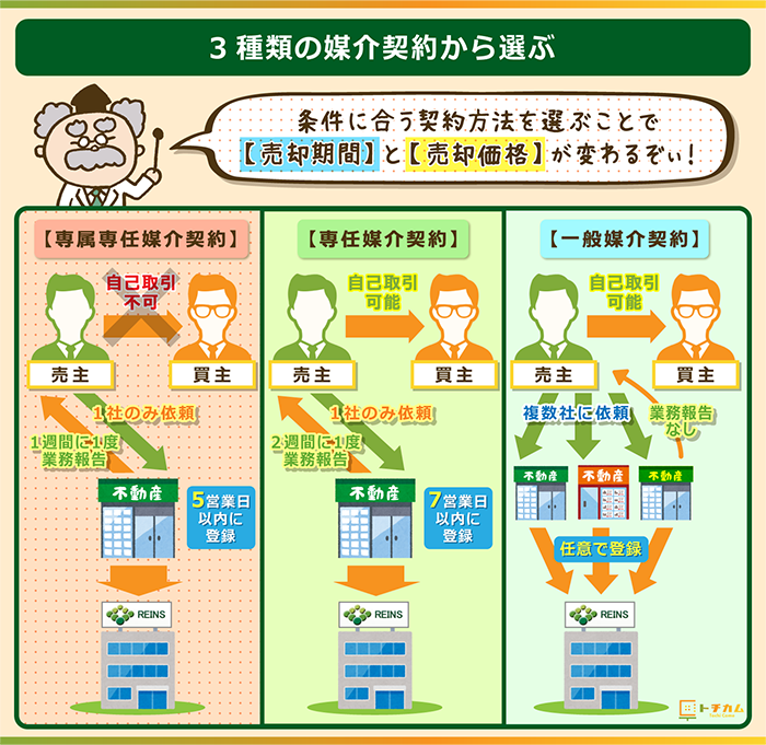 完全図解 不動産売却の流れ 必要書類まとめ 仲介契約から売買契約まで全網羅 トチカム