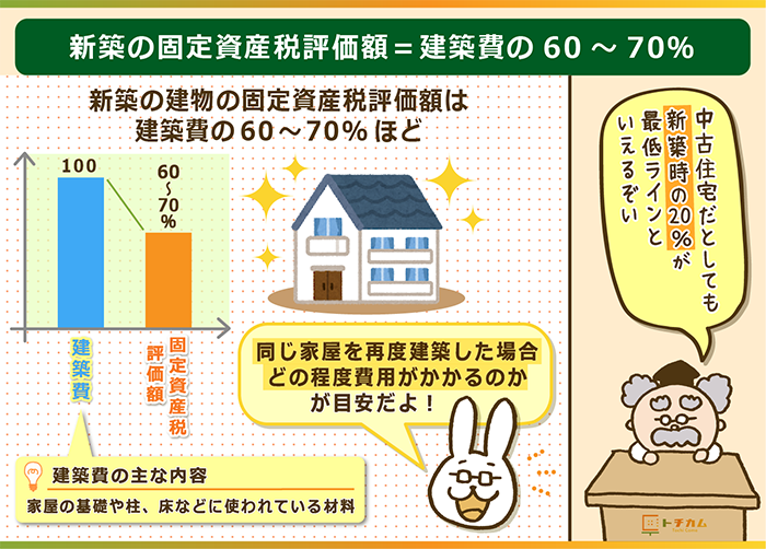 固定資産税はいくら 土地 建物別に計算方法や評価額 軽減措置を総まとめ トチカム