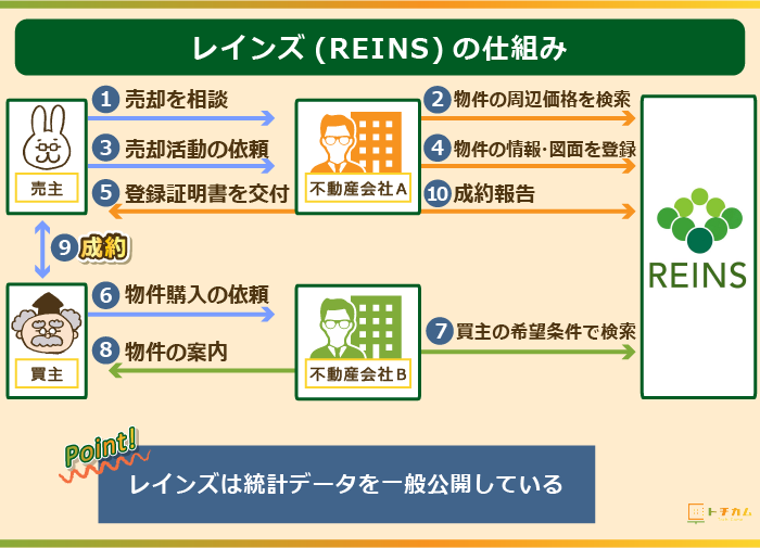 レインズ（REINS）の仕組み