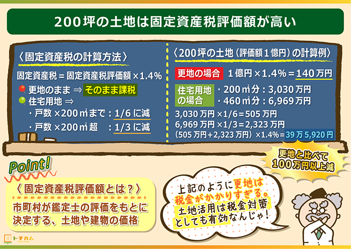 0坪のおすすめ土地活用方法9選 空き地のままで終わらせずに収益化を目指す トチカム