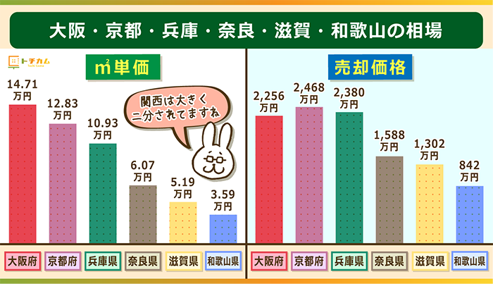 大阪・京都・兵庫・奈良・滋賀・和歌山の相場