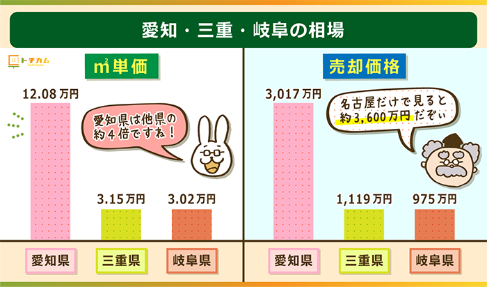 愛知・三重・岐阜の相場