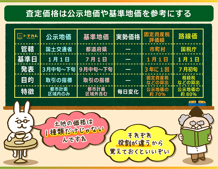 査定価格は公示地価や基準地価を参考にする