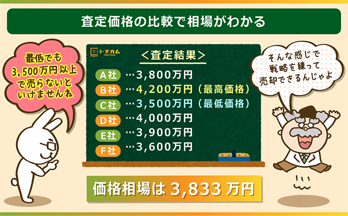 査定価格の比較で相場がわかる