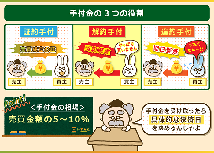 手付金の3つの役割