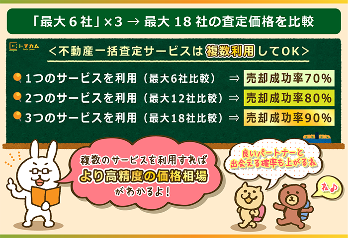 最大6社×3→最大18社の査定価格を比較