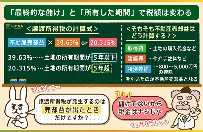 最終的な儲けと所有した期間で税額は変わる