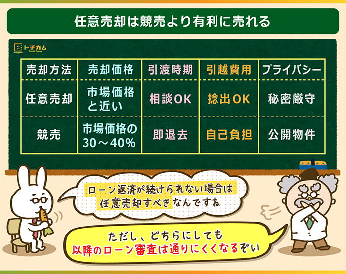 任意売却は競売より有利に売れる