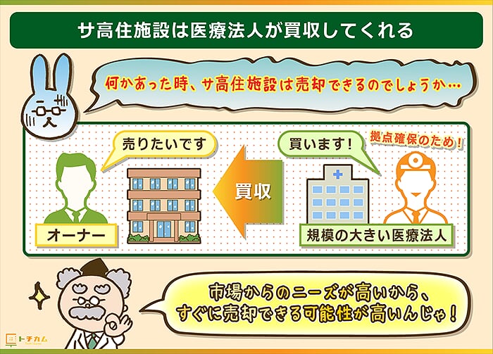 サ高住経施設は医療法人が買手になるため売却が容易