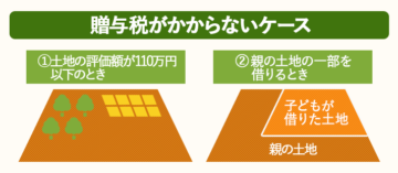 "土地の贈与税"はいくらかかる？税率や計算例を解説【申告次第 ...