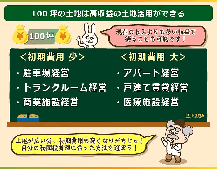 100坪での土地活用は大きな収益に期待できる