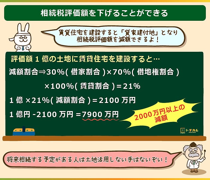 土地活用は相続税評価額を下げることができる