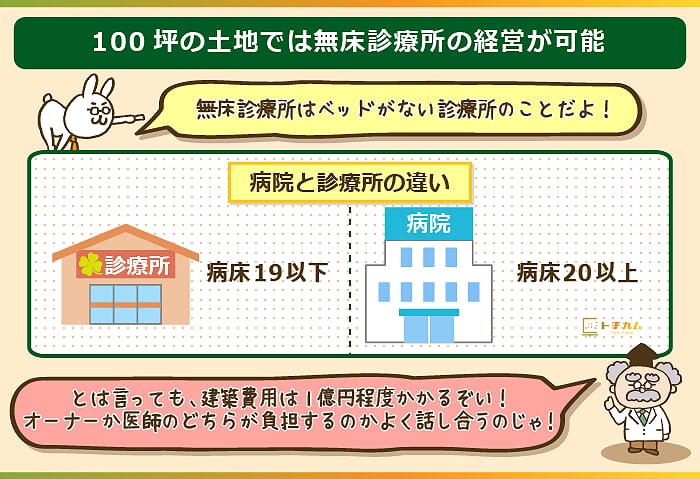 100坪の土地では無床診療所の経営が可能