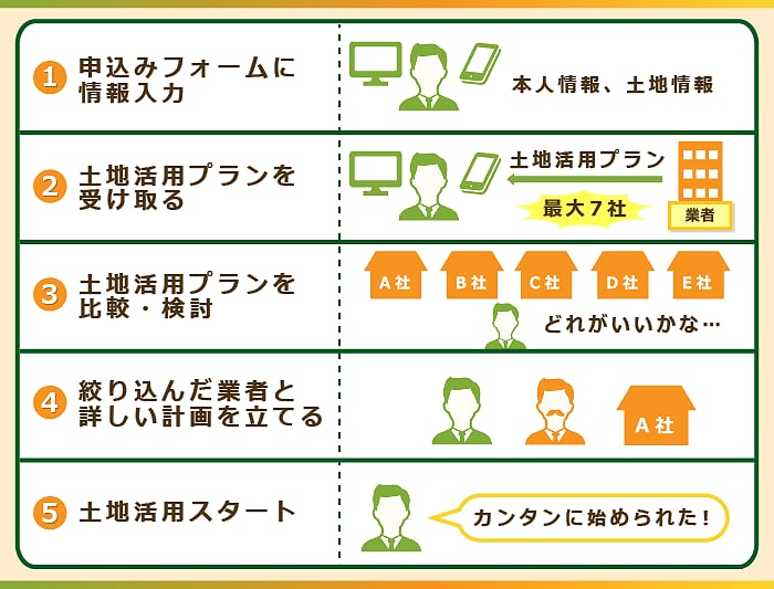 土地活用一括資料請求の利用手順