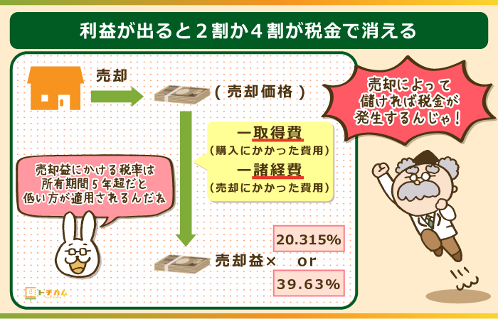 利益が出ると2割か4割が税金で消える