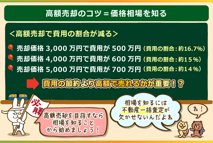 高額売却のコツ＝価格相場を知る